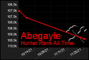 Total Graph of Abegayle