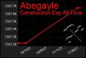 Total Graph of Abegayle