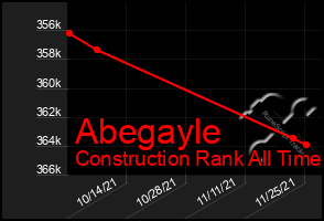 Total Graph of Abegayle