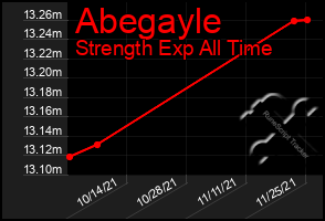 Total Graph of Abegayle