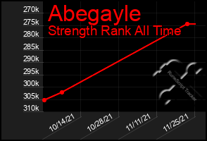 Total Graph of Abegayle