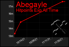 Total Graph of Abegayle