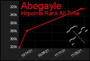 Total Graph of Abegayle