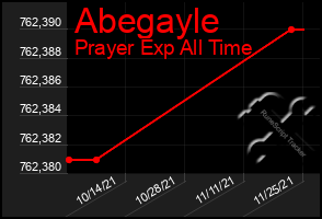 Total Graph of Abegayle