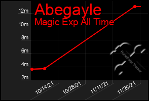 Total Graph of Abegayle