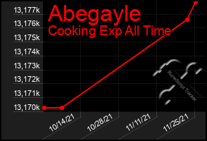 Total Graph of Abegayle