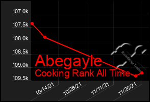 Total Graph of Abegayle