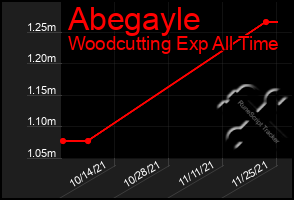 Total Graph of Abegayle