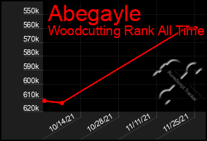 Total Graph of Abegayle