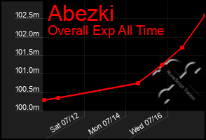 Total Graph of Abezki