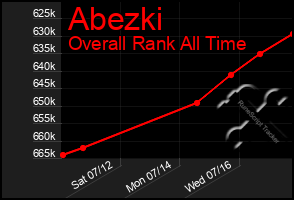 Total Graph of Abezki