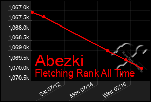 Total Graph of Abezki
