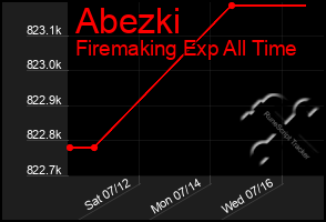 Total Graph of Abezki