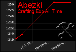 Total Graph of Abezki
