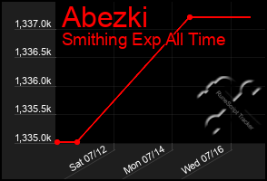 Total Graph of Abezki