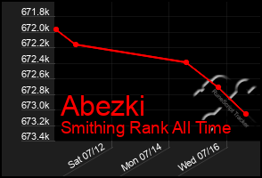Total Graph of Abezki