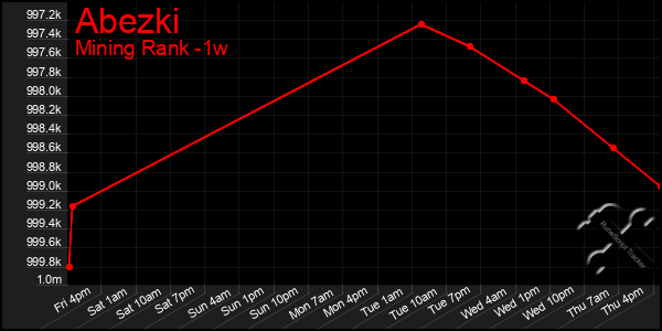 Last 7 Days Graph of Abezki
