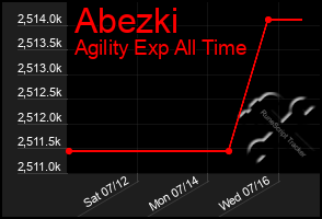 Total Graph of Abezki