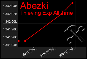Total Graph of Abezki
