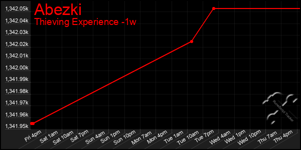 Last 7 Days Graph of Abezki