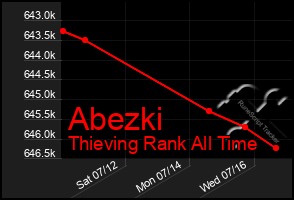 Total Graph of Abezki