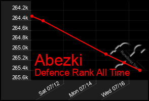 Total Graph of Abezki