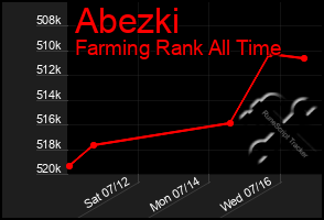 Total Graph of Abezki