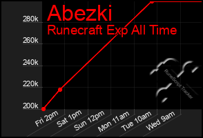 Total Graph of Abezki