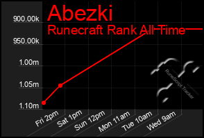 Total Graph of Abezki