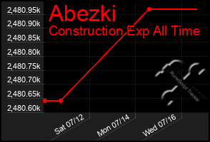 Total Graph of Abezki