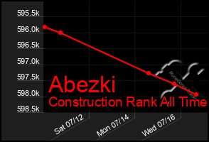 Total Graph of Abezki