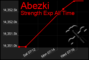 Total Graph of Abezki