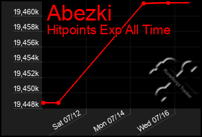 Total Graph of Abezki