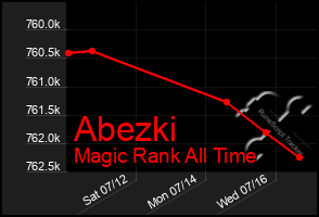 Total Graph of Abezki
