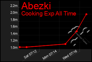 Total Graph of Abezki