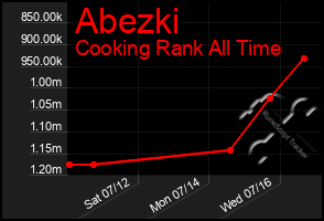 Total Graph of Abezki