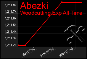 Total Graph of Abezki