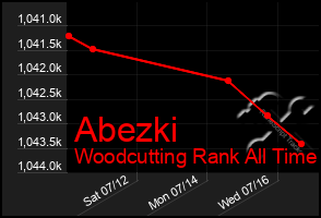 Total Graph of Abezki