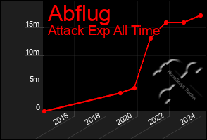 Total Graph of Abflug