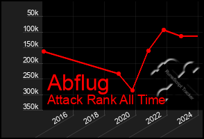 Total Graph of Abflug