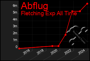 Total Graph of Abflug