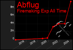 Total Graph of Abflug