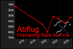 Total Graph of Abflug