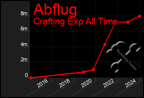 Total Graph of Abflug