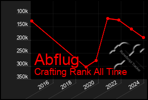 Total Graph of Abflug