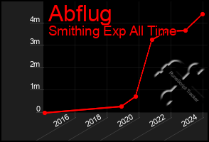 Total Graph of Abflug