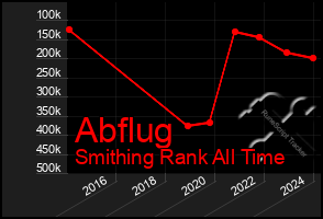 Total Graph of Abflug