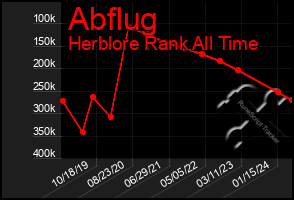 Total Graph of Abflug