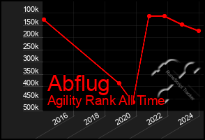 Total Graph of Abflug