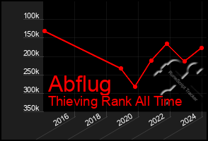 Total Graph of Abflug